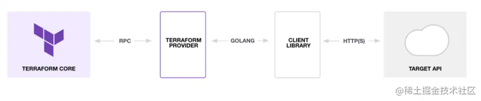 Terraform Provider架构