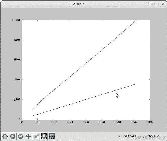 找出时间复杂度-图表