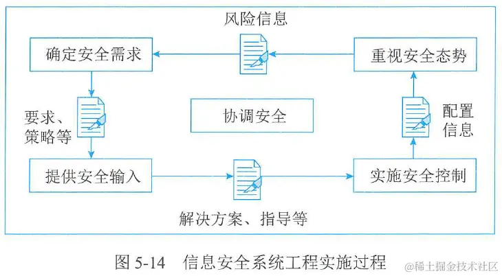 图5-14  信息安全系统工程实施过程