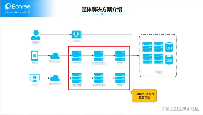 从无到有，政务系统的全面可观测模板