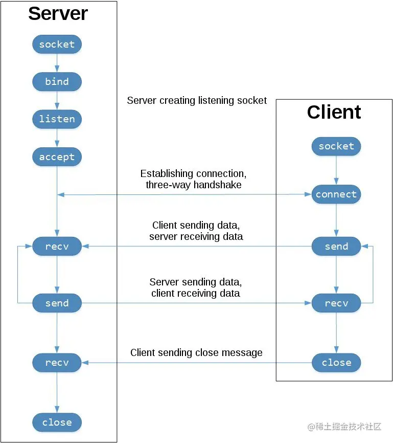 TCP Socket Flow