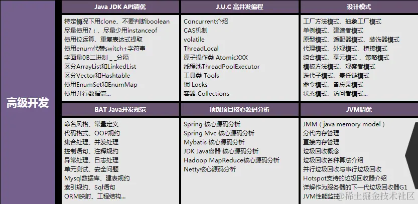 阿里架构师谈Java：开发一到三年的程序员怎么在小公司拿到30K？