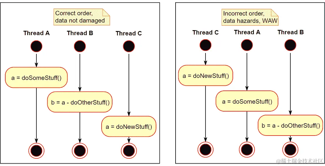 图 5.13：两个线程之间的 WAW 数据依赖