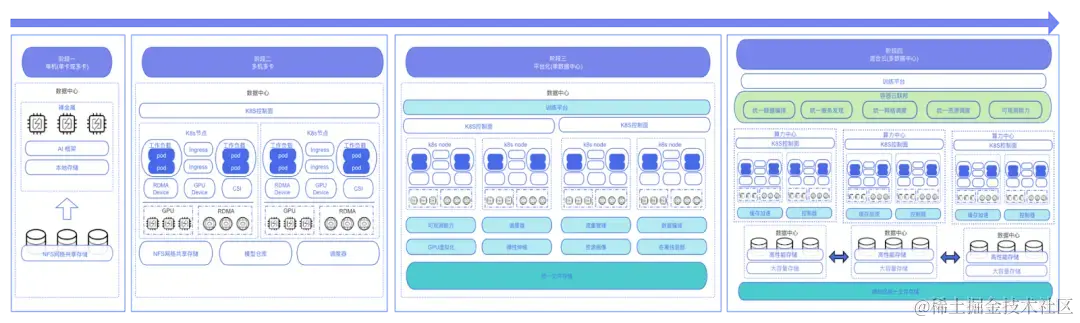 贝壳 AI 基础设施演化：单机-多机多卡-平台化-混合云
