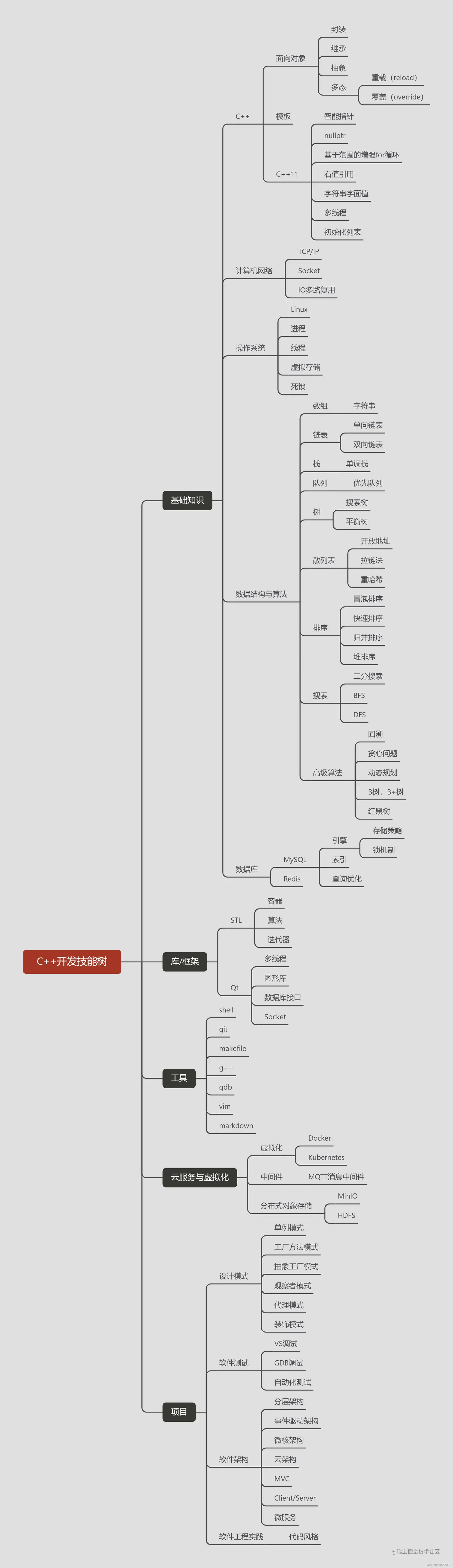 C++开发工程师专业技能