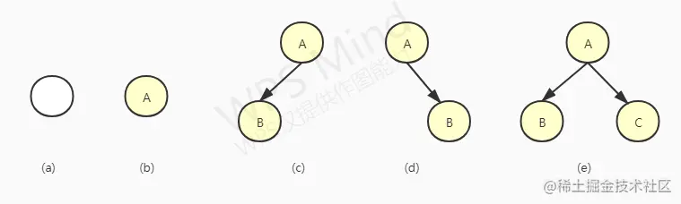 二叉树的五种形态
