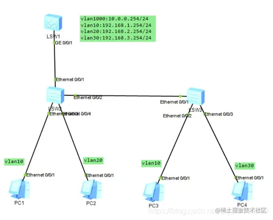 一个普通的拓扑图