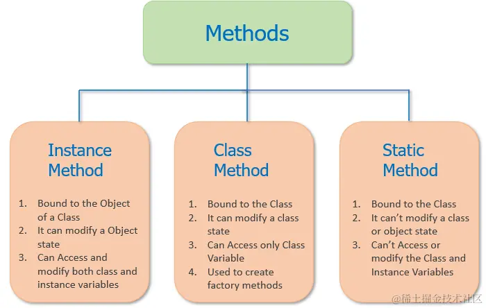 python_class_method_vs_static_method_vs_instance_method.webp
