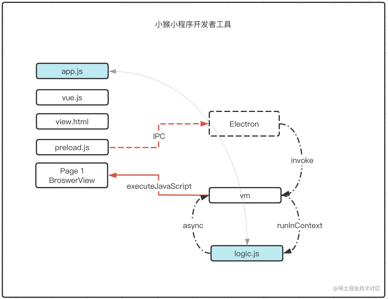 初始版通信关系图