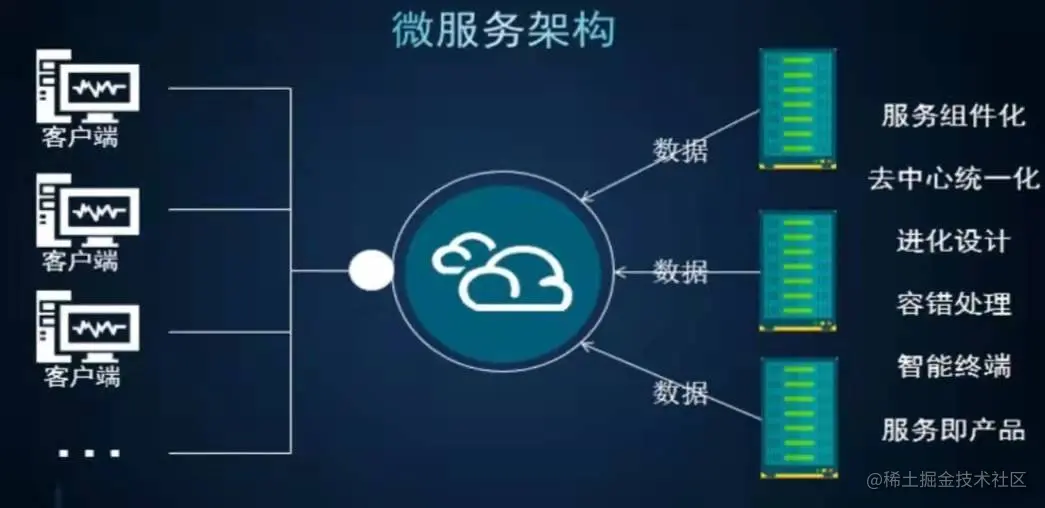 为什么要使用微服务