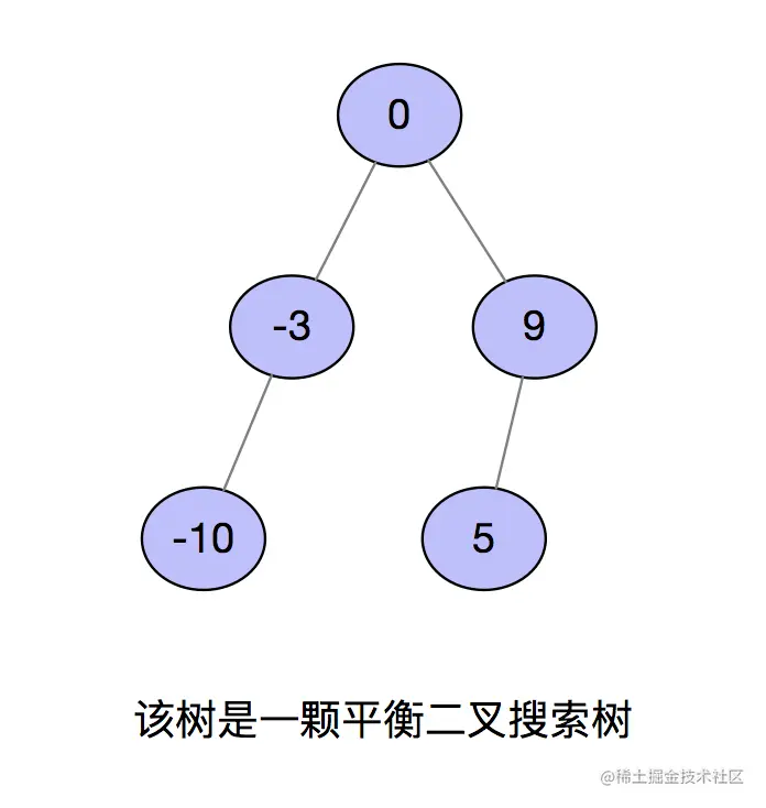 将升序数组转化为平衡二叉搜索树