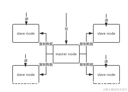 redis-master-slave