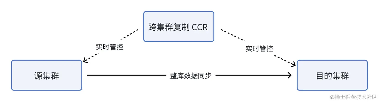 钱大妈跨集群数据复制（CCR ）方案.png
