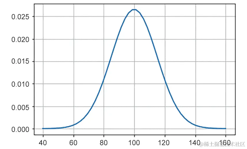 图 8.21：测试分数的概率分布