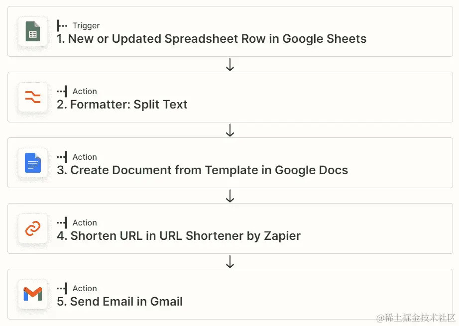 图 22.1 - 使用 Google Docs 操作事件的多步 Zap