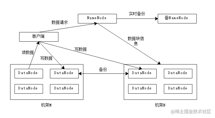 Hadoop的物理架构