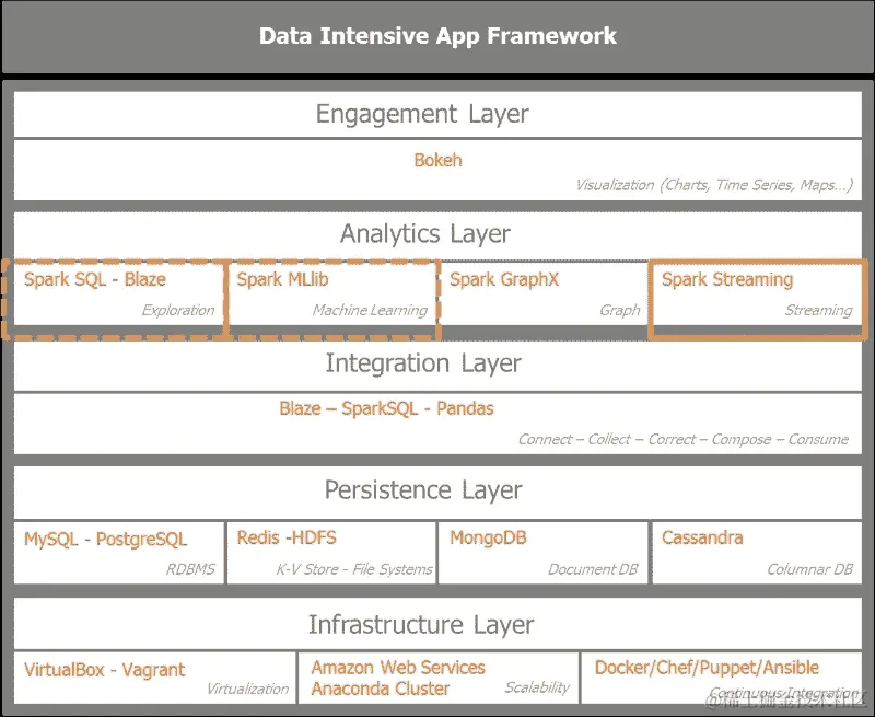 奠定流架构的基础