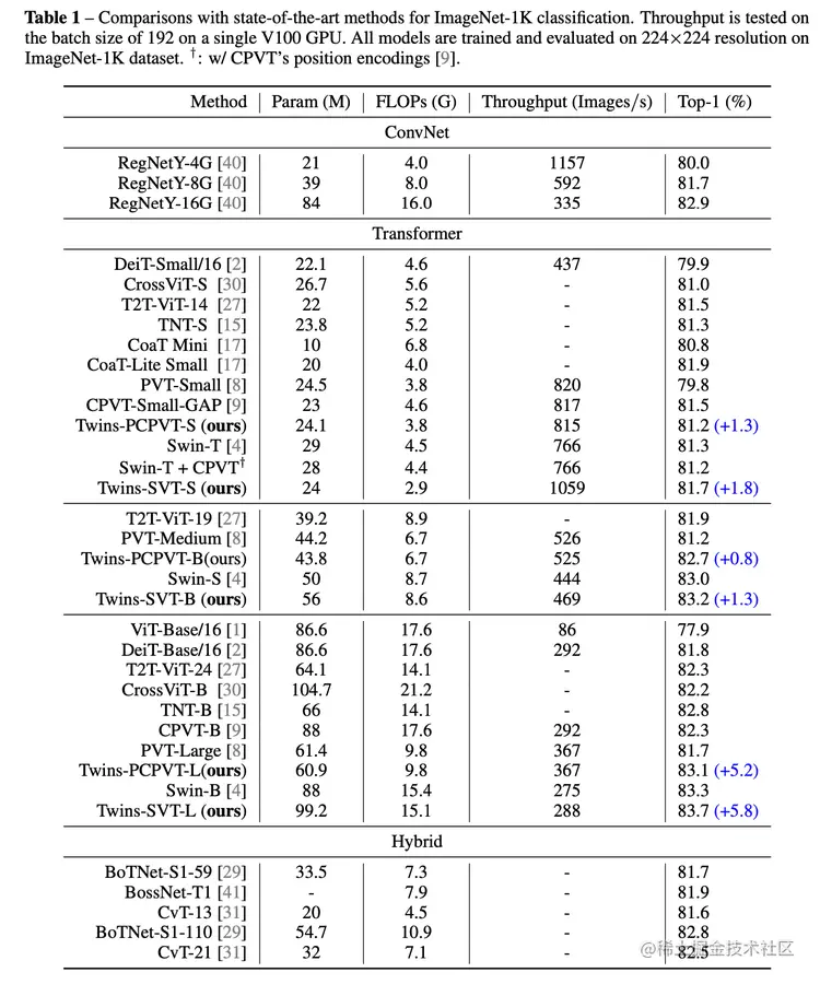表1 ImageNet-1k 分类