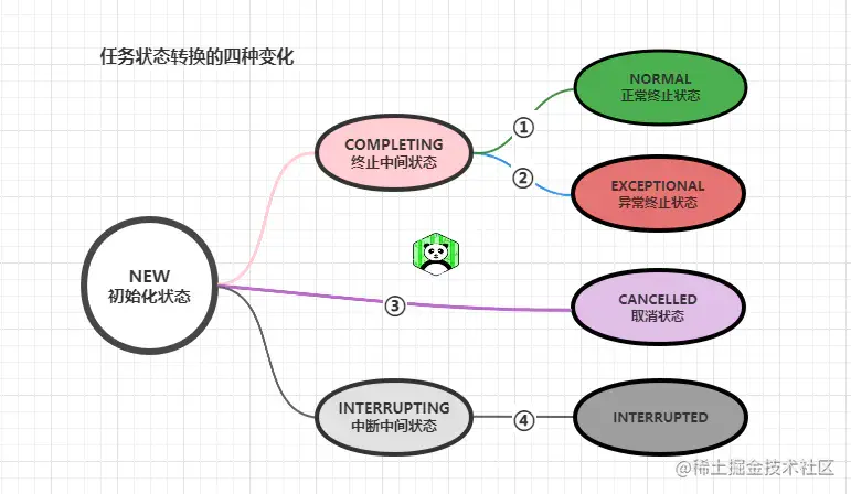 任务状态转换的四种变化