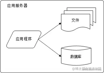 『超级架构师』十张图彻底弄懂网站架构演化