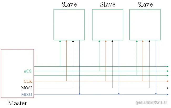 图1-1 SPI总线模型