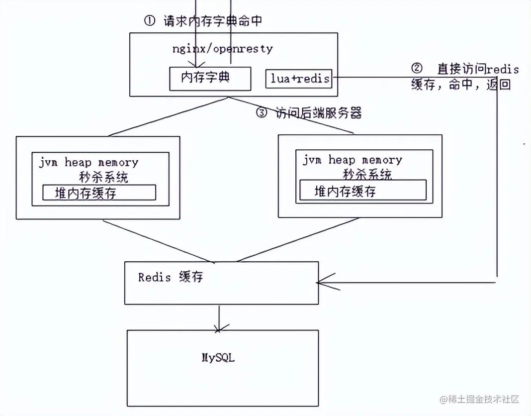 思考与实践-基于互联网架构演进，构建秒杀系统
