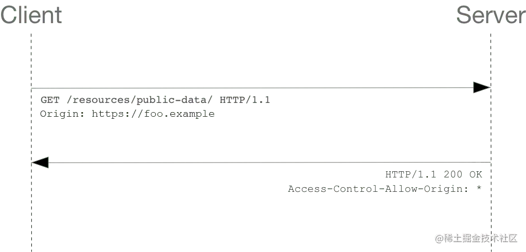 简单 GET 请求的示意图