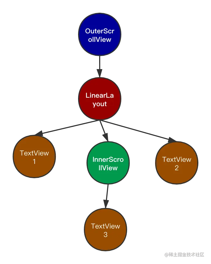 布局文件树形图