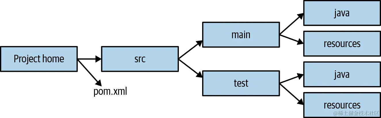 Maven 标准目录布局