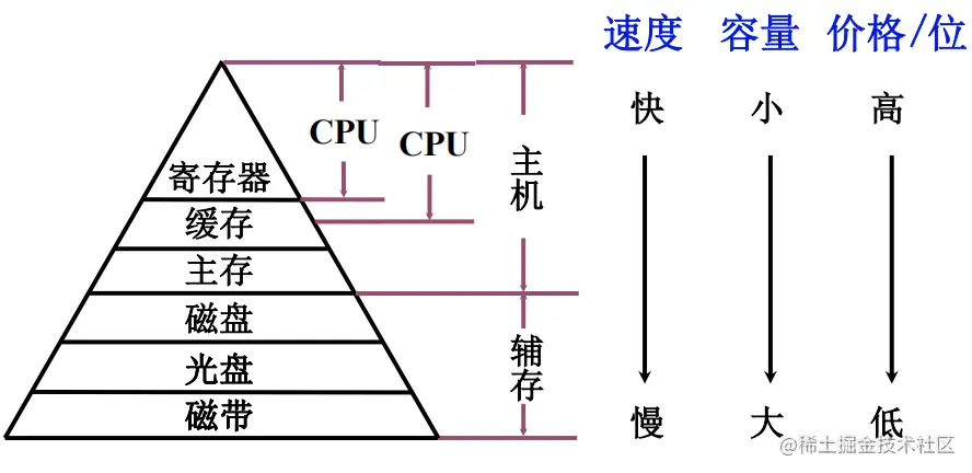 存储器比较.png