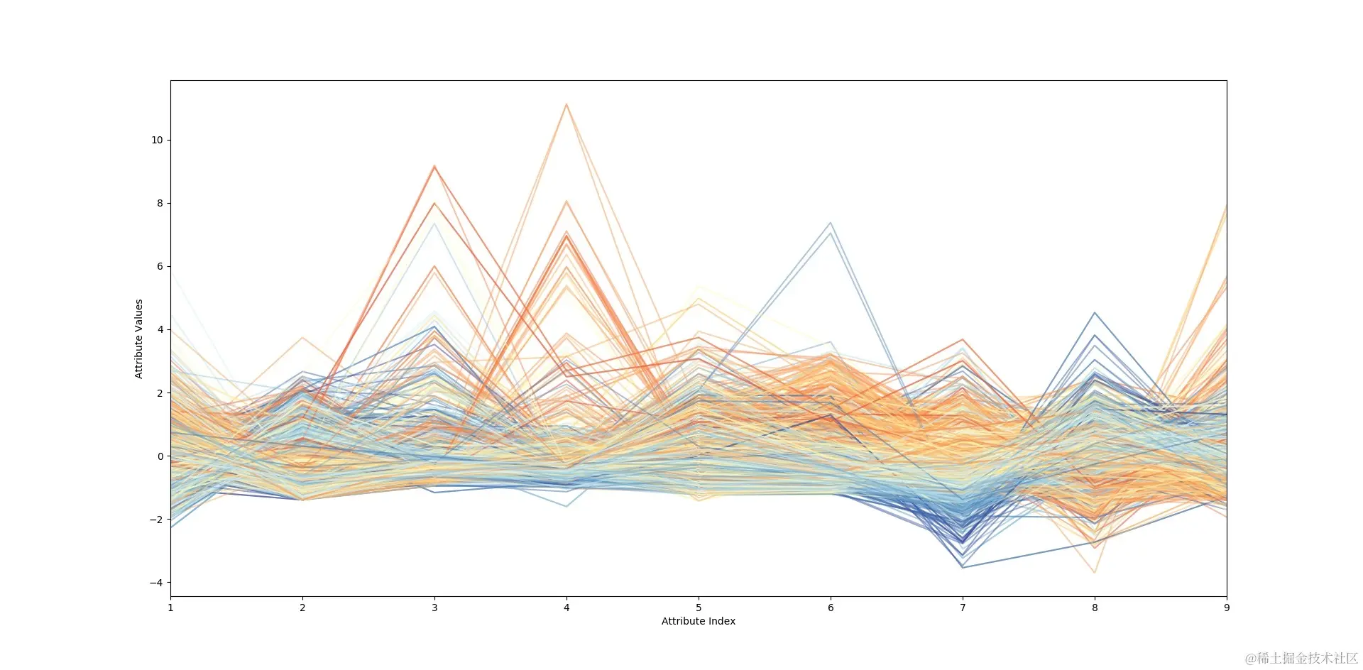 彩色平行坐标图