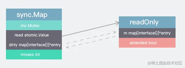 sync map