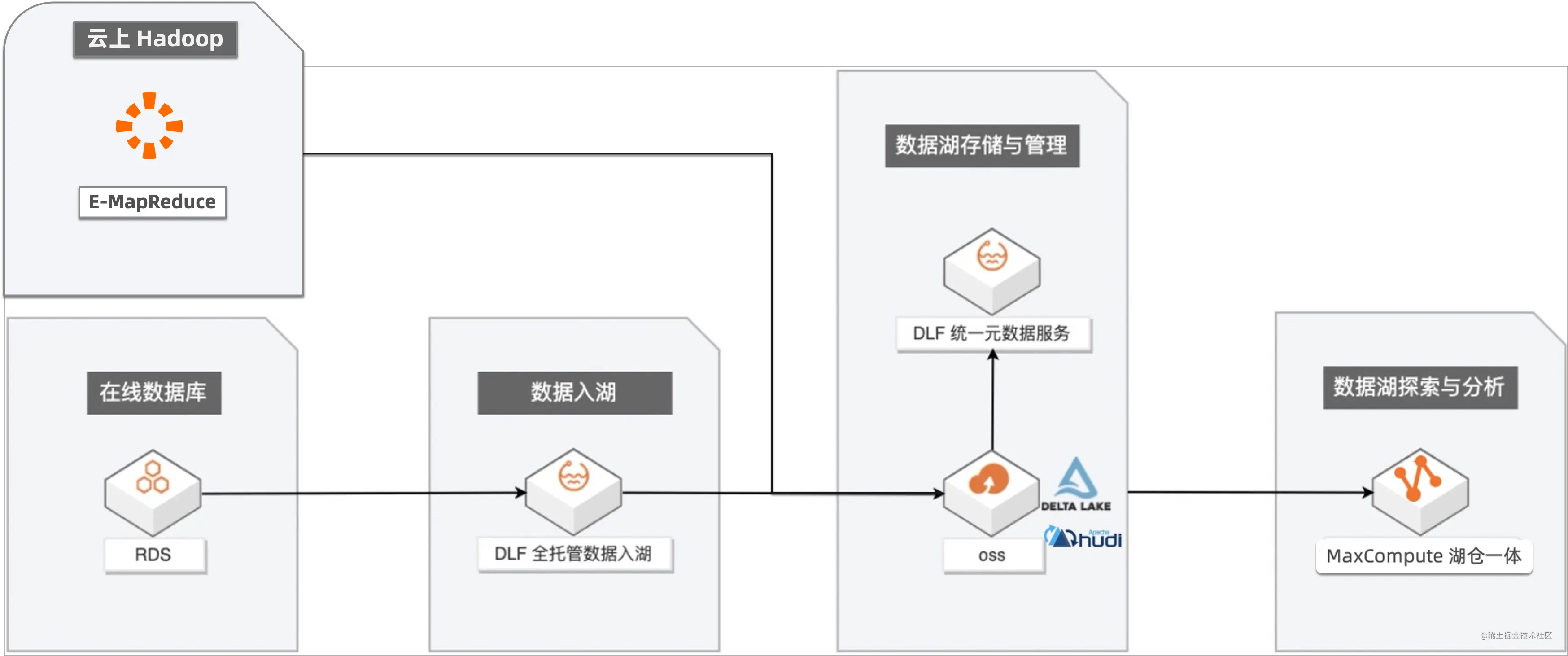 基于Deltalake、Hudi格式的湖仓一体方案一、最