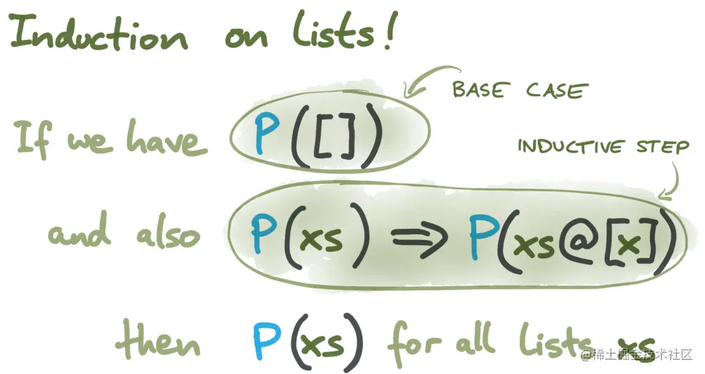 The Isabelle/HOL induction principle over lists