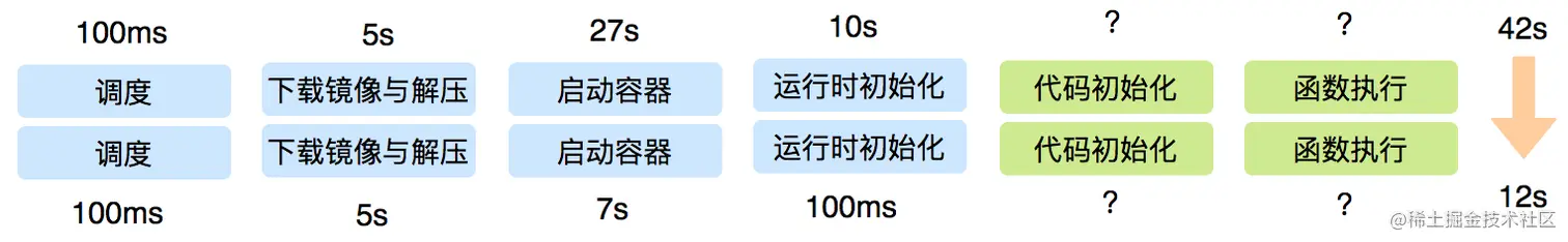 图9 镜像启动优化成果