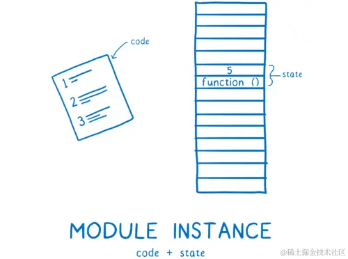 A module instance combining code and state