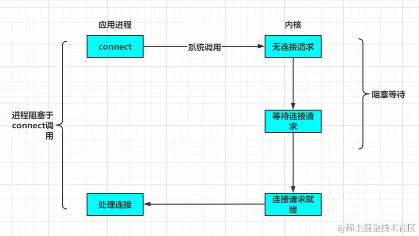 面试官：NIO的优化实现原理了解吗？图文结合教你如何正确避坑