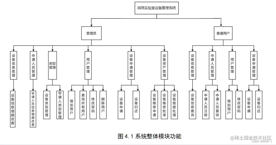 图4.1系统整体模块功能
