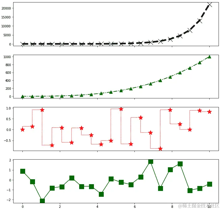 图 5.4 - 演示不同颜色、线型、标记样式、透明度和大小选项的图