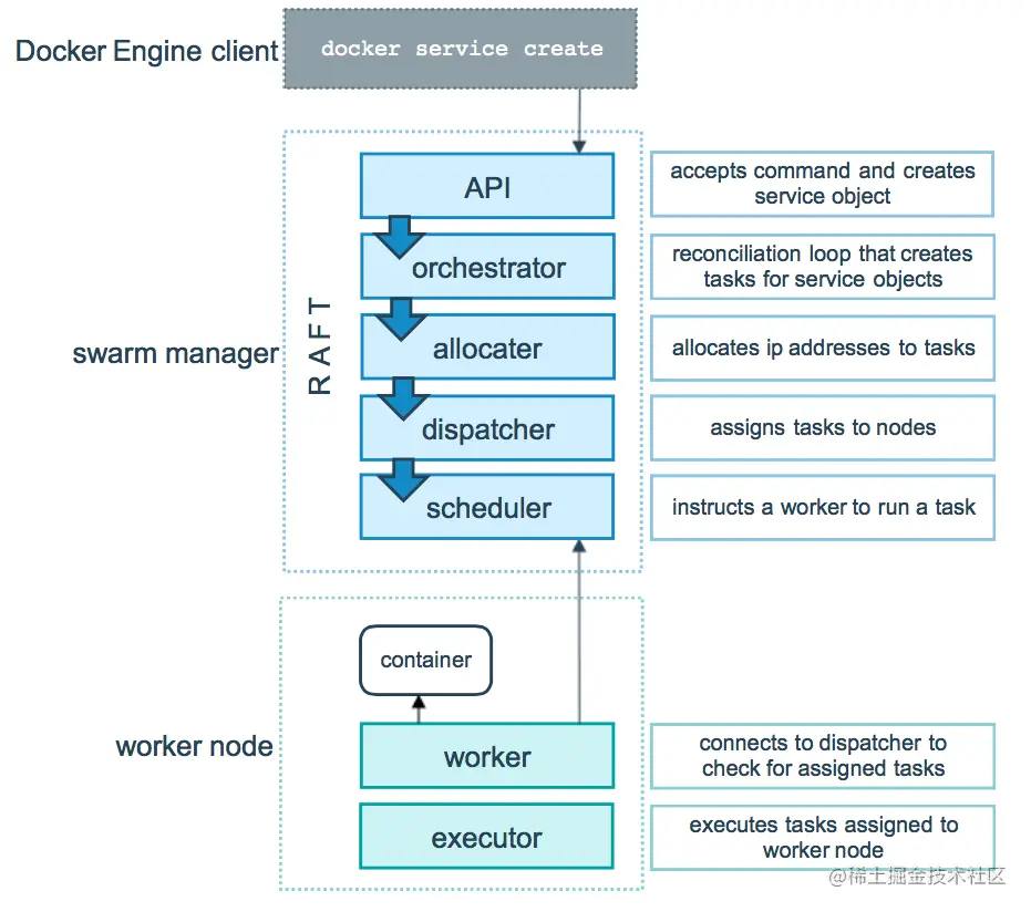 /resources/articles/docker/service-lifecycle.png