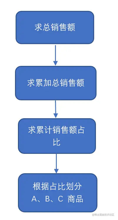 搭建10分钟，解决90%问题！帕累托分析模型为何这么强？