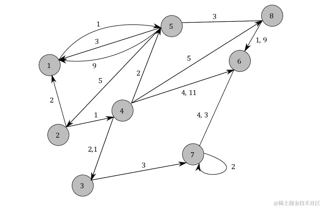 图 6.1：具有多个边权重、自环（也称为循环）以及有向和无向边的图
