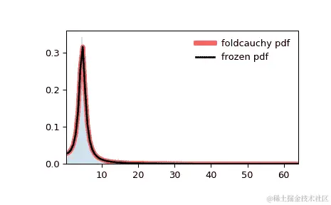 ../../_images/scipy-stats-foldcauchy-1.png