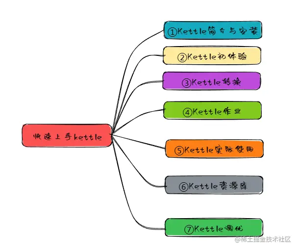 快速上手kettle