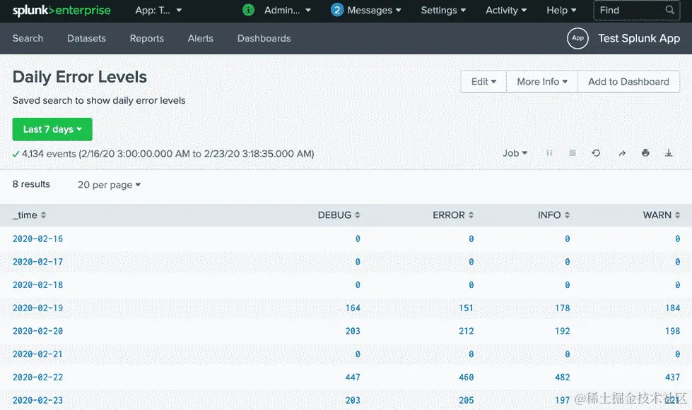 图 14.44：Splunk 中的每日错误级别报告