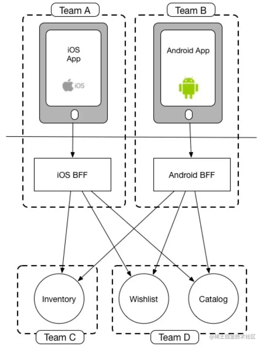 图5 前端BFF模式
