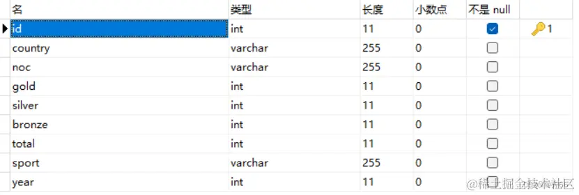 历届冬奥会国家获得奖牌比赛项目表
