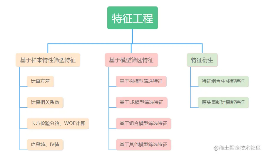 特征工程工作内容