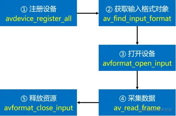 主要步骤