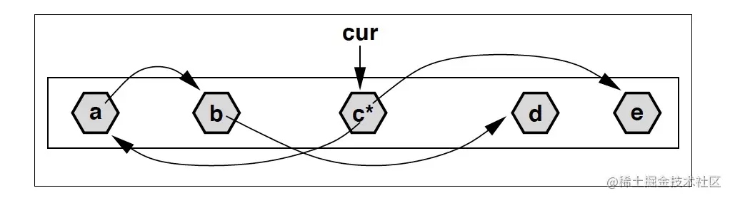 基于 cur 指针实现 Concurrent Marking